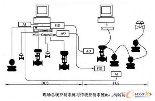 现场总线控制系统与传统控制系统对比