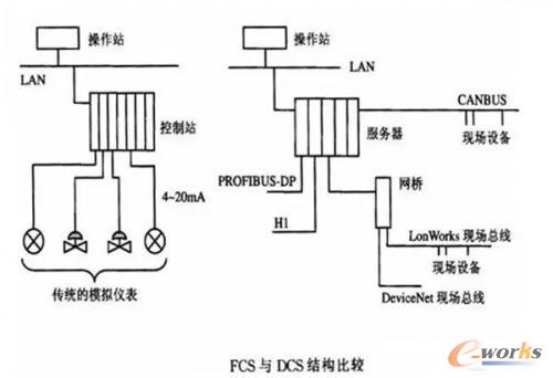 FCS与DCS结构比较