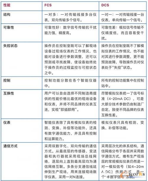 FCS与DCS对比分析