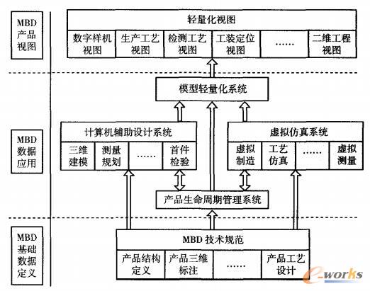 基于MBD的技术应用体系