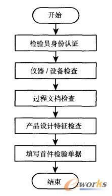 首件检验的一般流程