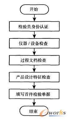 首件检验的一般流程