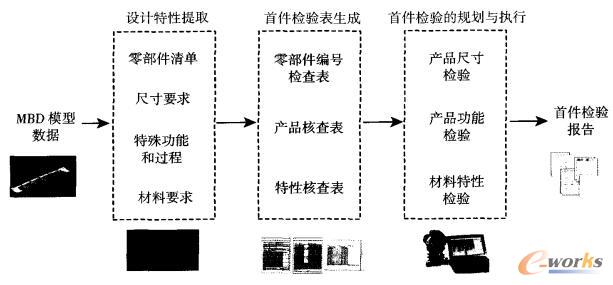 基于MBD的首件检验过程模型