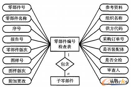 零部件编号检查表信息模型