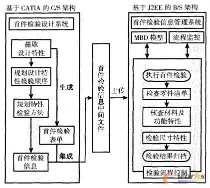 首件检验表单的设计与执行