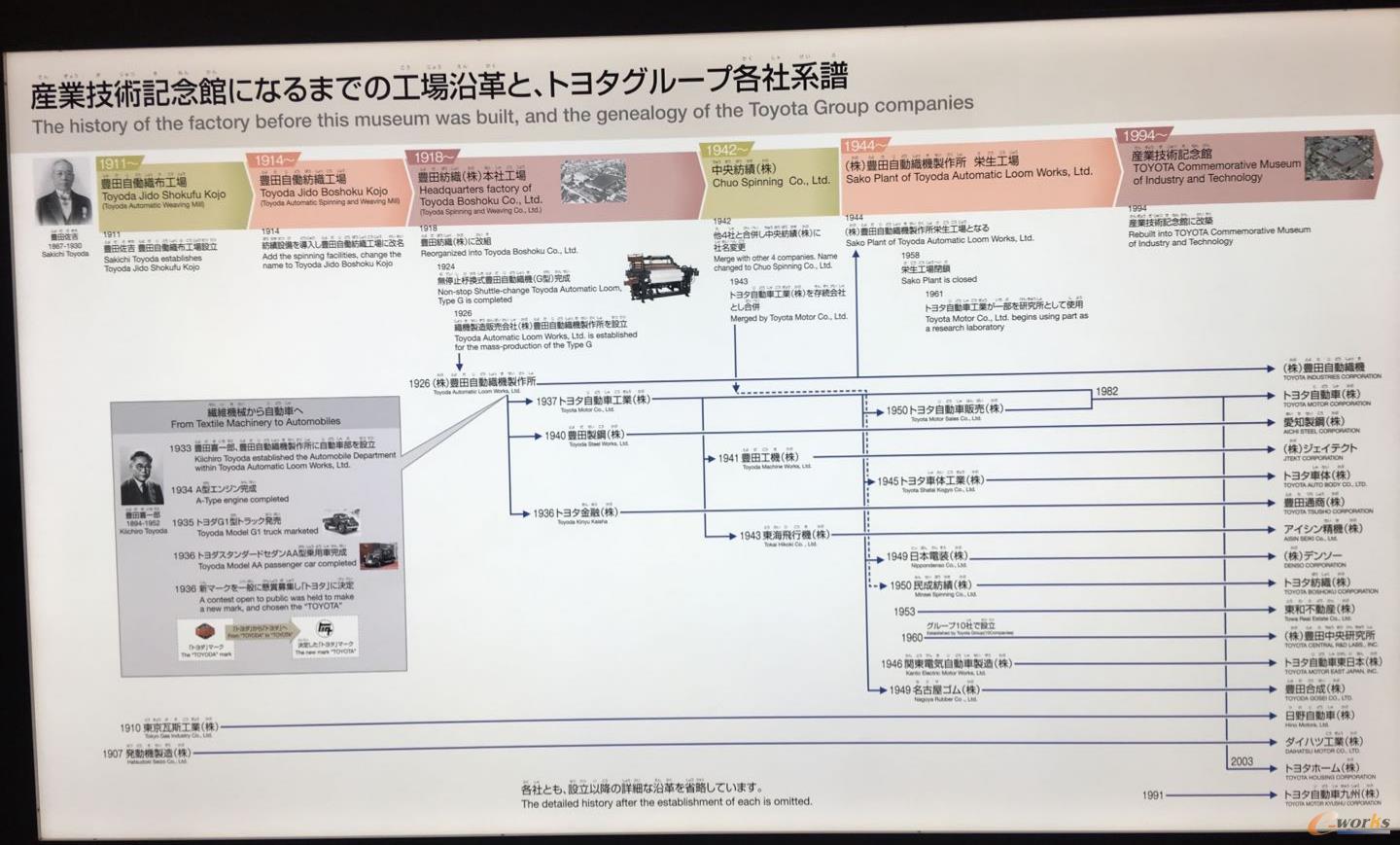 丰田集团的历史变迁