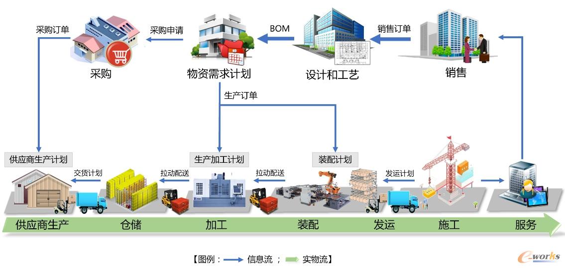 项目履约全过程的信息流和实物流