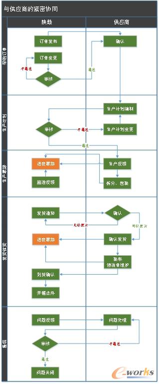 供应商协同流程图