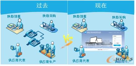 基于供应链平台的协同