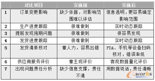 实施前后对比