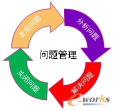 问题管理闭环