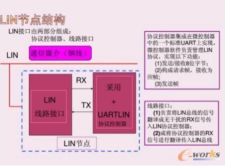 CAN总线的工作原理