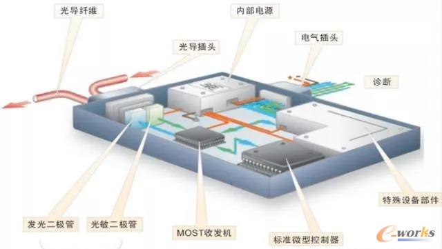 MOST总线的控制单元