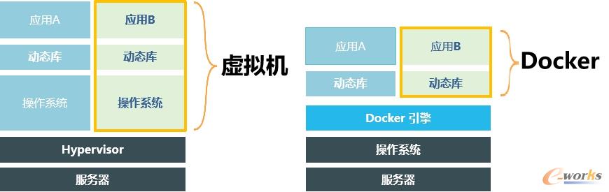 虚拟机和Docker比较