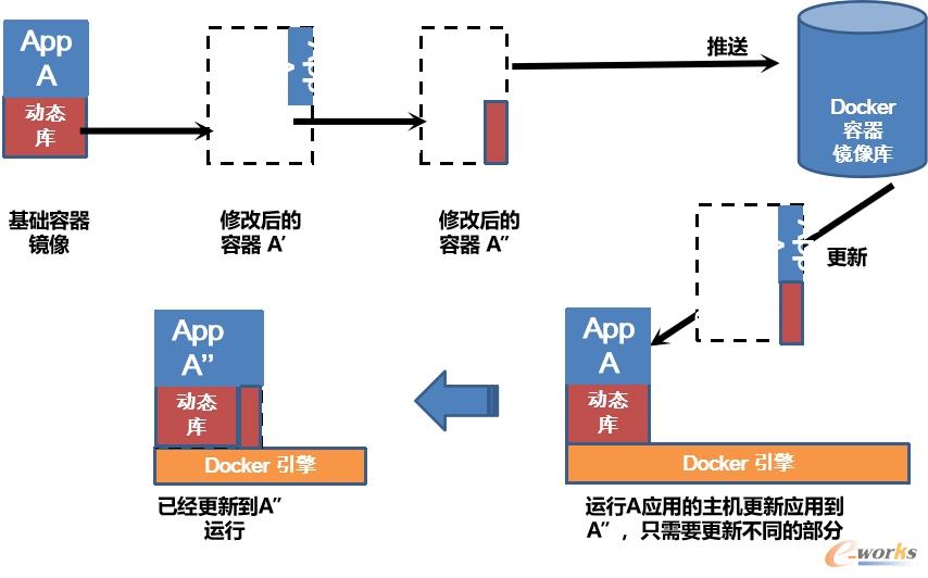 文件系统的修改
