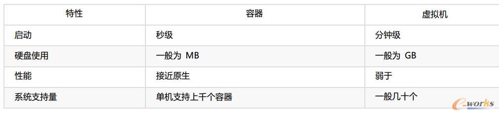 Docker与虚拟机启动的时间及资源消耗的比较