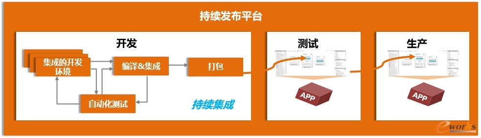 持续发布平台