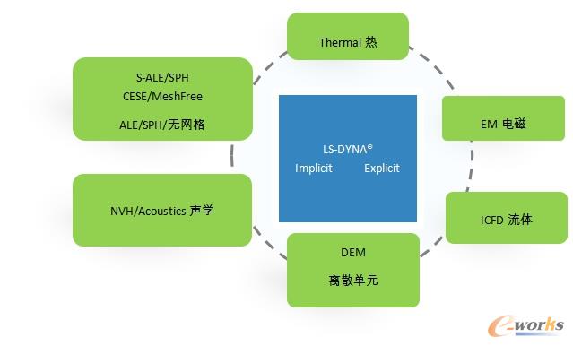 多尺度、多物理场、多算法耦合——基于同一模型的多学科分析