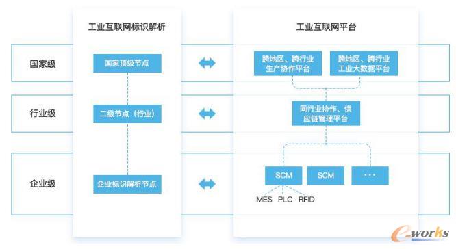 工业互联网标识体系结构