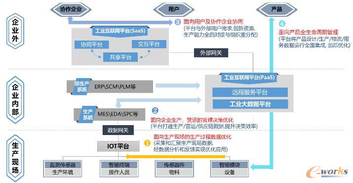 GETECH工业互联网平台数据互联架构