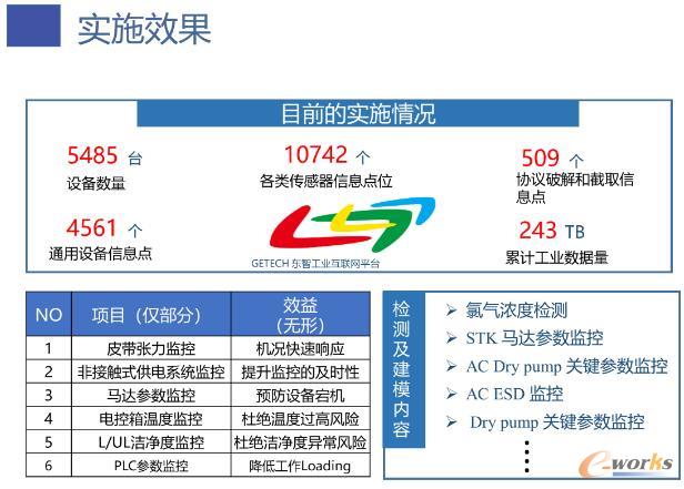 IoT平台设备接入情况（已实施）