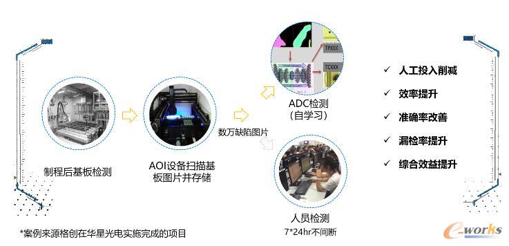 缺陷自动分类项目业务流程