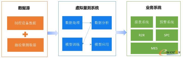 虚拟量测应用架构