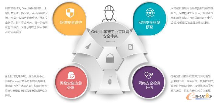 GETECH工业互联网平台网络安全体系