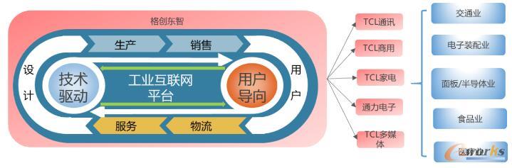 GETECH工业互联网平台服务规划