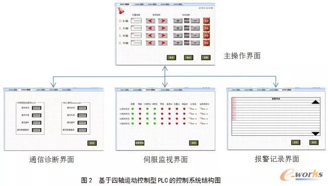 基于四轴运动控制型PLC构成的控制系统结构图