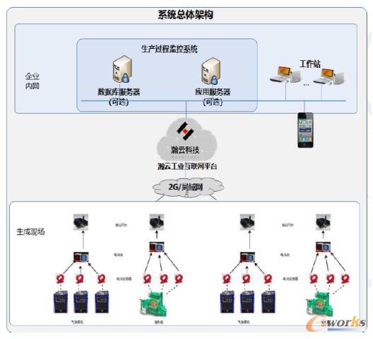 生产过程监控实施架构