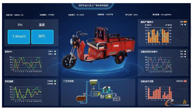 生产过程监控界面（以电泳池设备监测为例）