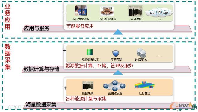 企业能耗管理系统架构