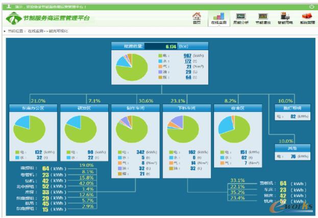 企业能耗管理监控界面（以钢铁企业为例）