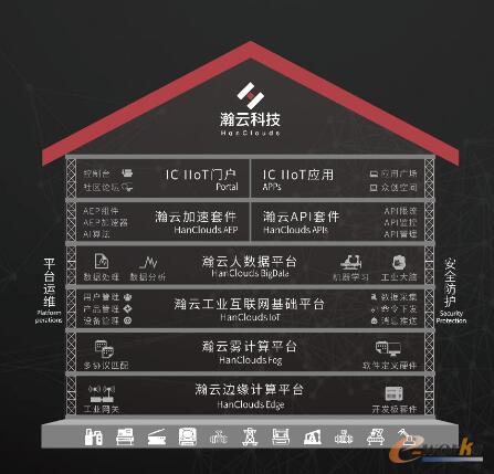 瀚云HanClouds工业互联网平台架构