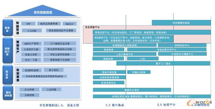 有色金属流程型智能制造总体方案