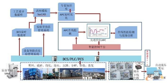 基于模型的预测控制APC