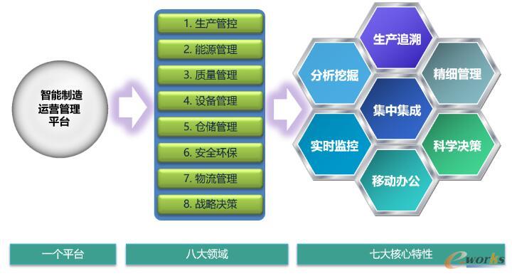MOM系统整体功能构架