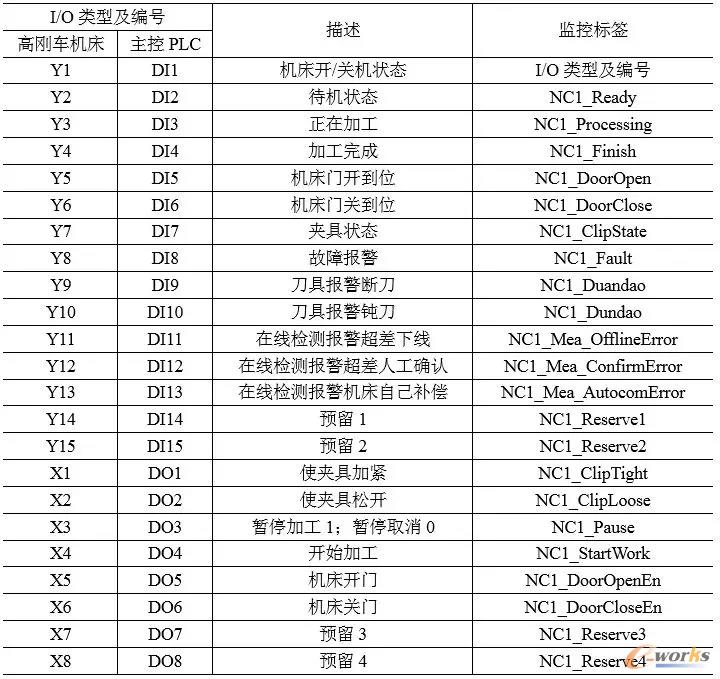 主控PLC与机床部分交互信息表