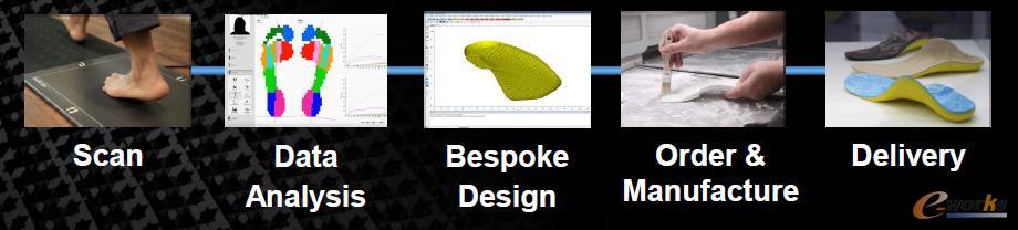 Materialise提供的矫形鞋垫增材制造服务