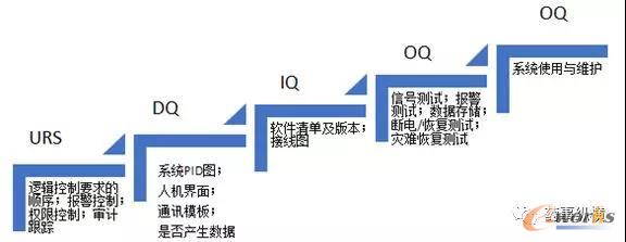 PLC是否需要验证,如何进行