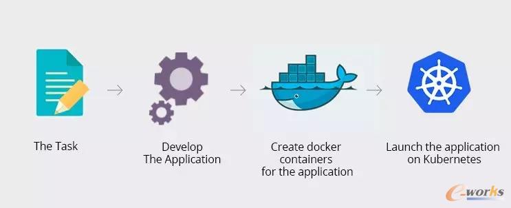 工业APP运用Docker和K8s进行容器化