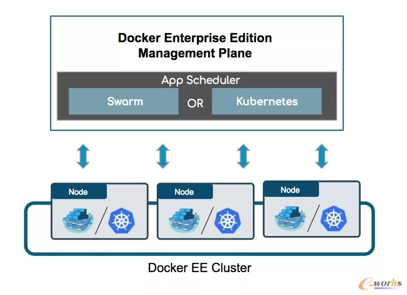 Docker企业版管理平台及其运行节点集群