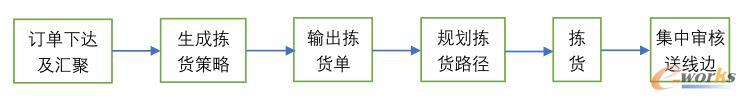 仓储拣选作业的一般流程