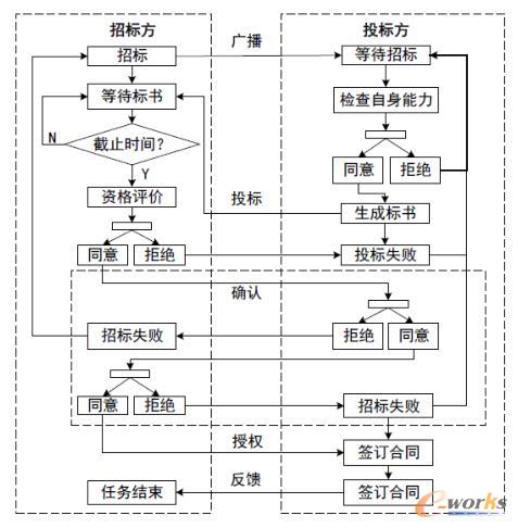 基于合同网的仓储拣选单派发