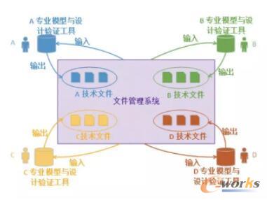 基于文档的开发模式
