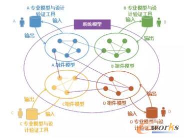 基于模型的开发模式