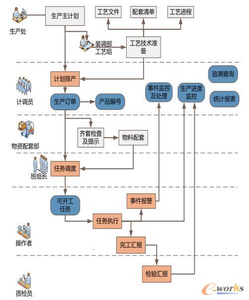 三,系统业务流程及功能装调车间mes围绕生产过程特点,采用可配置化