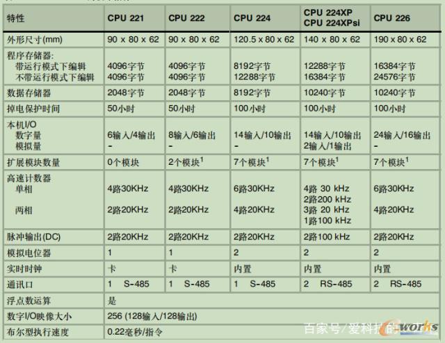 西门子S7-200 PLC的CPU型号