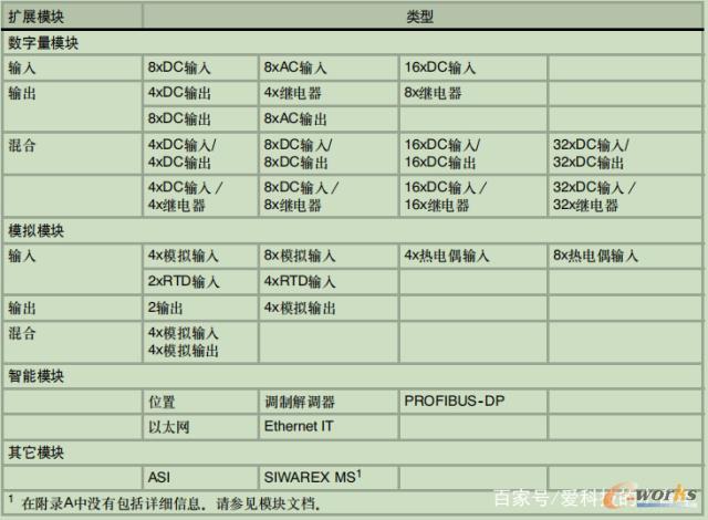 西门子S7-200 PLC的扩展模块